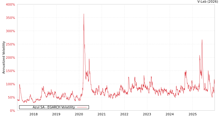graph of Azul SA EGARCH