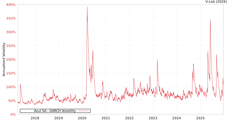 graph of Azul SA GARCH