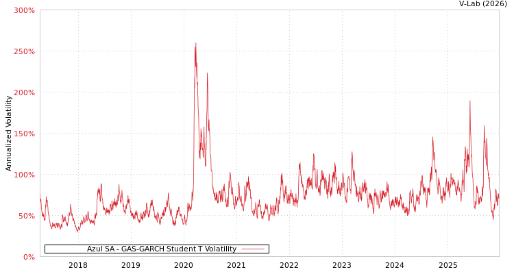 graph of Azul SA GAS-GARCH-T