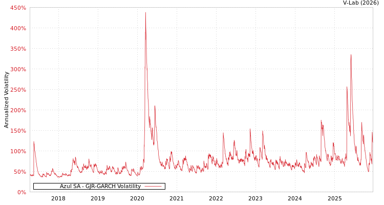 graph of Azul SA GJR-GARCH