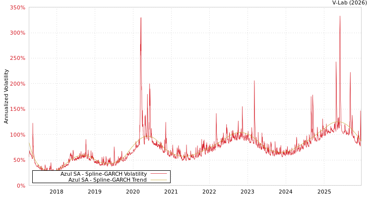 graph of Azul SA SGARCH