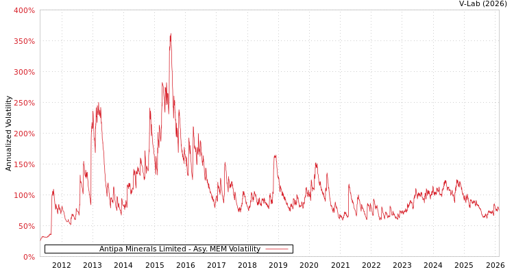 graph of Antipa Minerals Limited AMEM