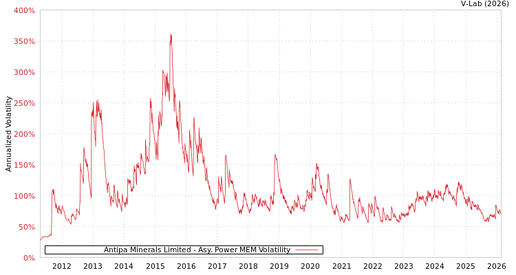 graph of Antipa Minerals Limited APMEM