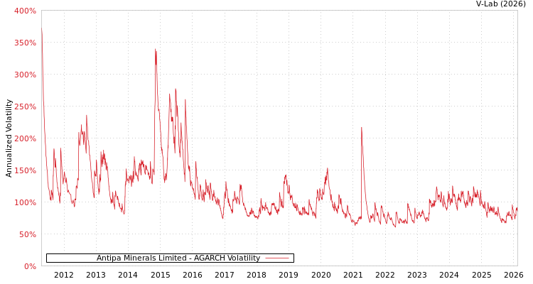 graph of Antipa Minerals Limited AGARCH
