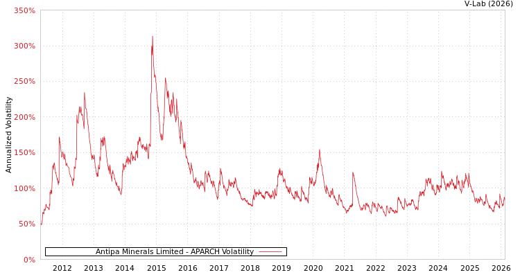 graph of Antipa Minerals Limited APARCH