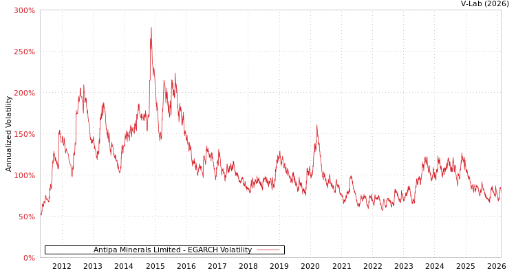graph of Antipa Minerals Limited EGARCH