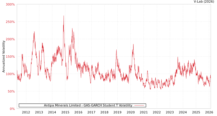 graph of Antipa Minerals Limited GAS-GARCH-T