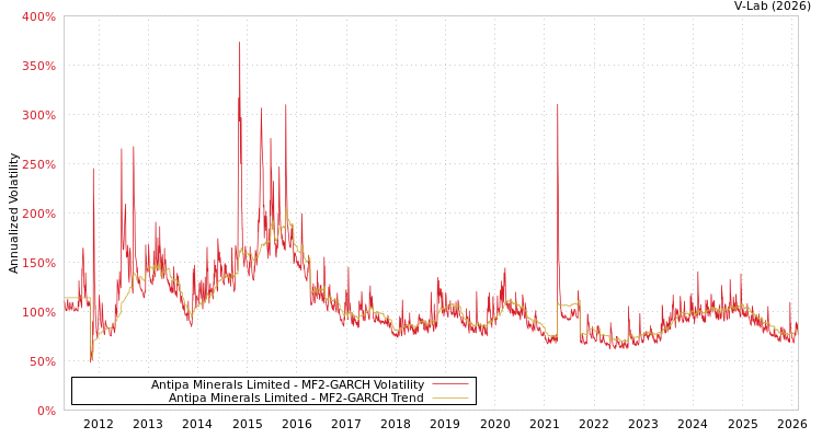 graph of Antipa Minerals Limited MF2-GARCH