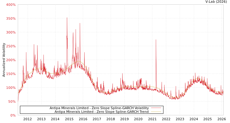 graph of Antipa Minerals Limited S0GARCH