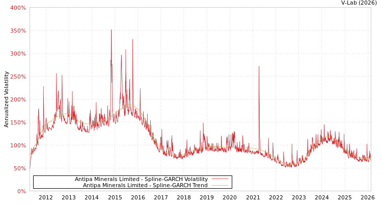 graph of Antipa Minerals Limited SGARCH