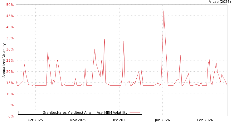 graph of Graniteshares Yieldbost Amzn AMEM