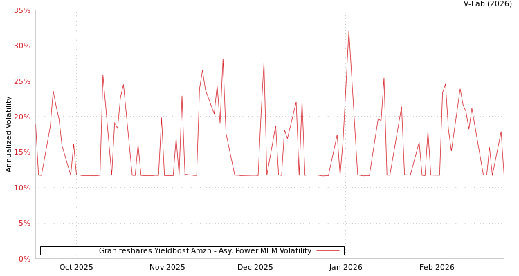 graph of Graniteshares Yieldbost Amzn APMEM