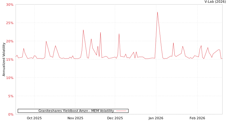 graph of Graniteshares Yieldbost Amzn MEM