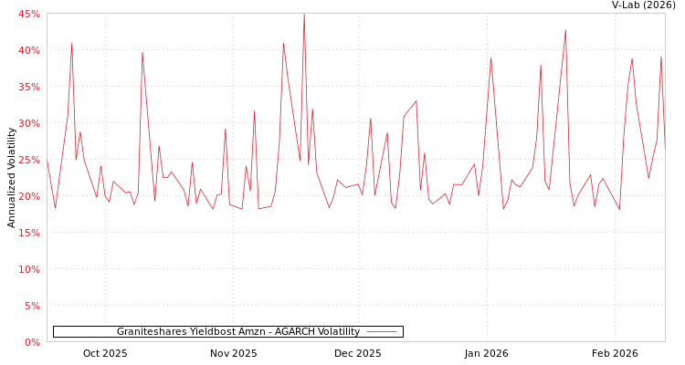graph of Graniteshares Yieldbost Amzn AGARCH