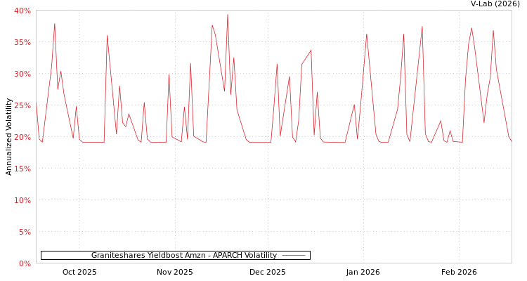 graph of Graniteshares Yieldbost Amzn APARCH