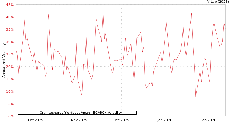 graph of Graniteshares Yieldbost Amzn EGARCH