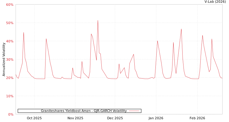 graph of Graniteshares Yieldbost Amzn GJR-GARCH