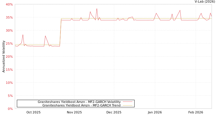 graph of Graniteshares Yieldbost Amzn MF2-GARCH