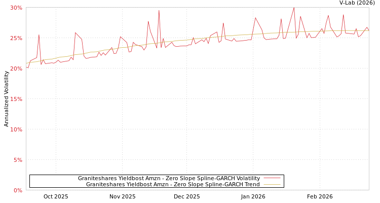 graph of Graniteshares Yieldbost Amzn S0GARCH