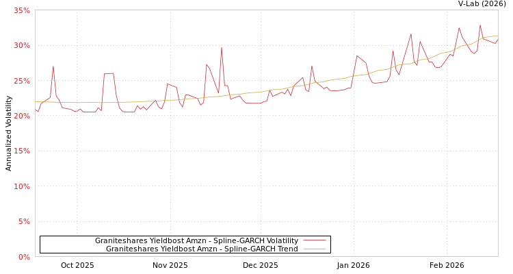 graph of Graniteshares Yieldbost Amzn SGARCH