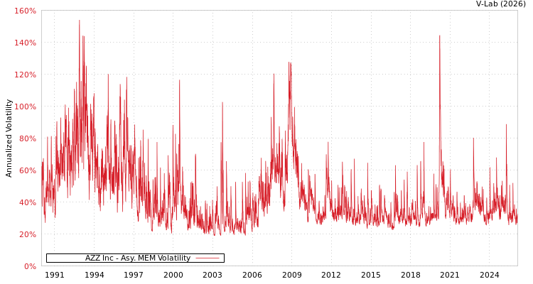 graph of AZZ Inc AMEM