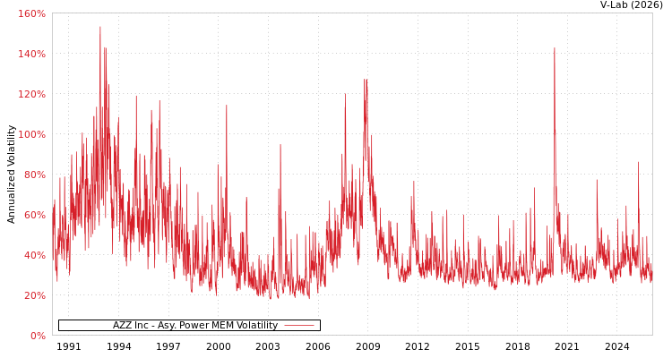graph of AZZ Inc APMEM