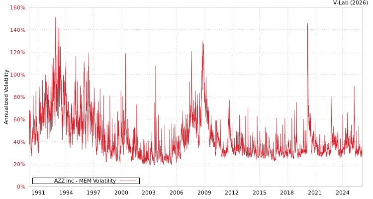 graph of AZZ Inc MEM