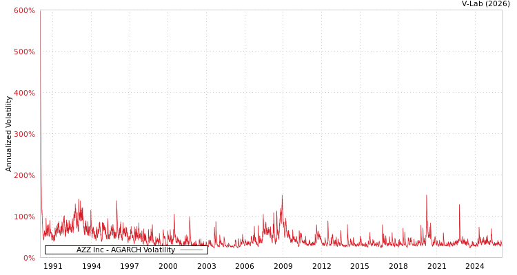 graph of AZZ Inc AGARCH