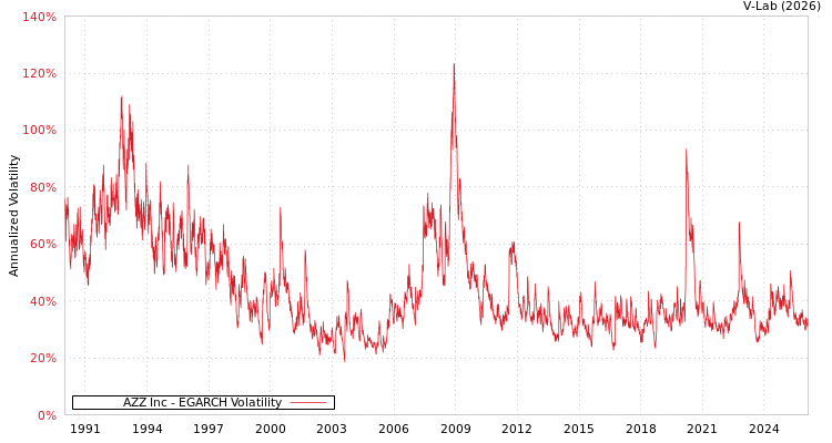 graph of AZZ Inc EGARCH