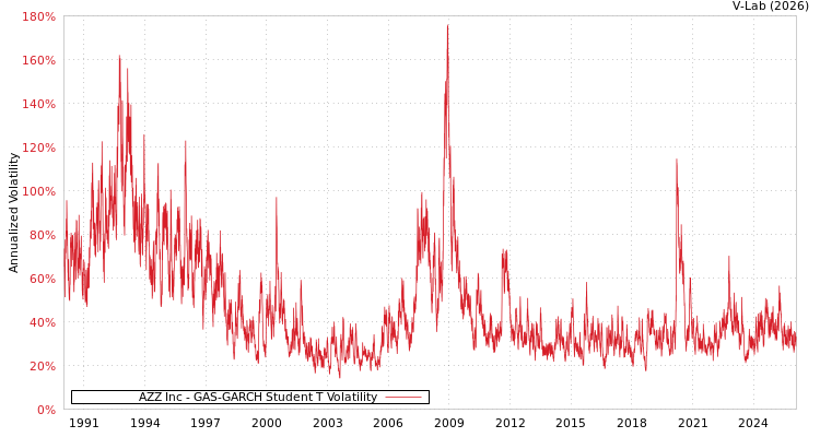 graph of AZZ Inc GAS-GARCH-T