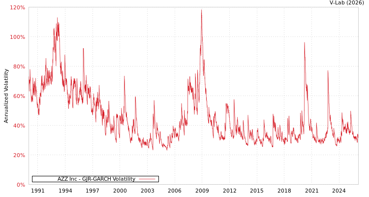 graph of AZZ Inc GJR-GARCH