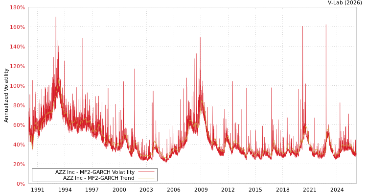 graph of AZZ Inc MF2-GARCH