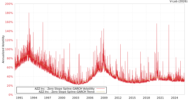 graph of AZZ Inc S0GARCH
