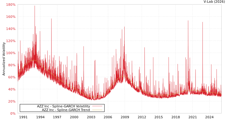 graph of AZZ Inc SGARCH