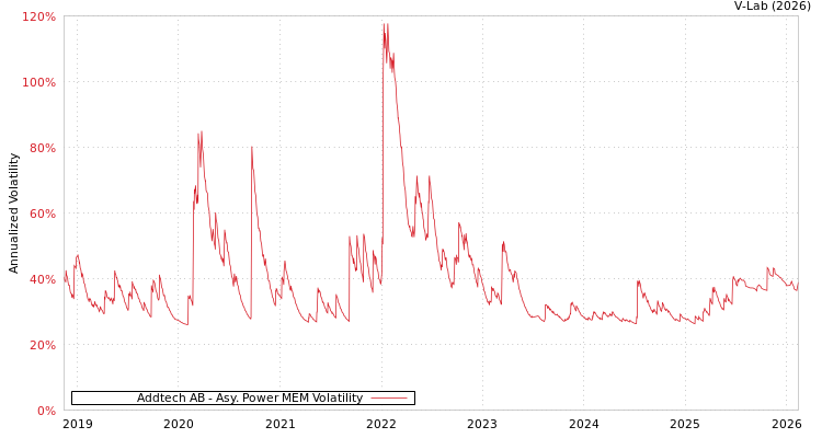 graph of Addtech AB APMEM
