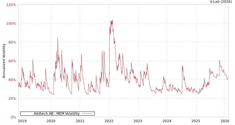 graph of Addtech AB MEM