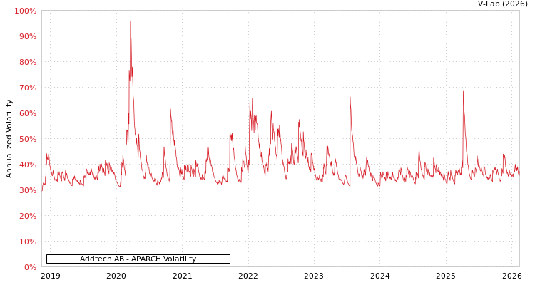 graph of Addtech AB APARCH
