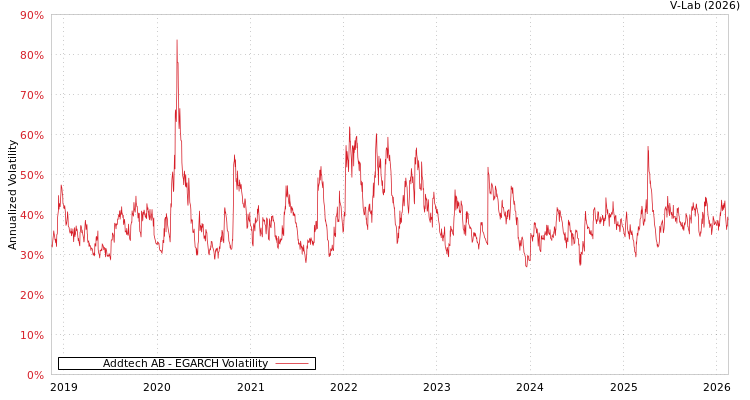 graph of Addtech AB EGARCH