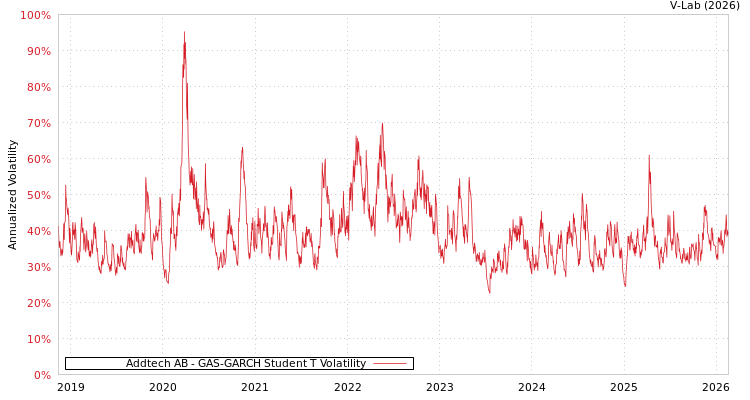 graph of Addtech AB GAS-GARCH-T