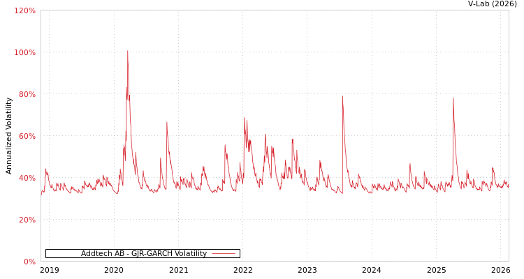 graph of Addtech AB GJR-GARCH