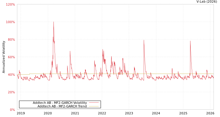graph of Addtech AB MF2-GARCH