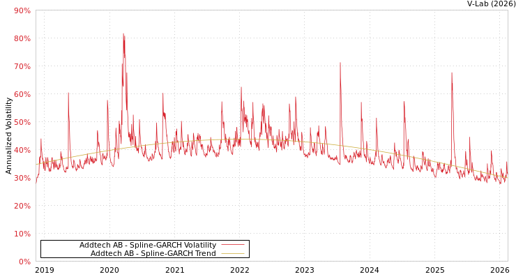 graph of Addtech AB SGARCH