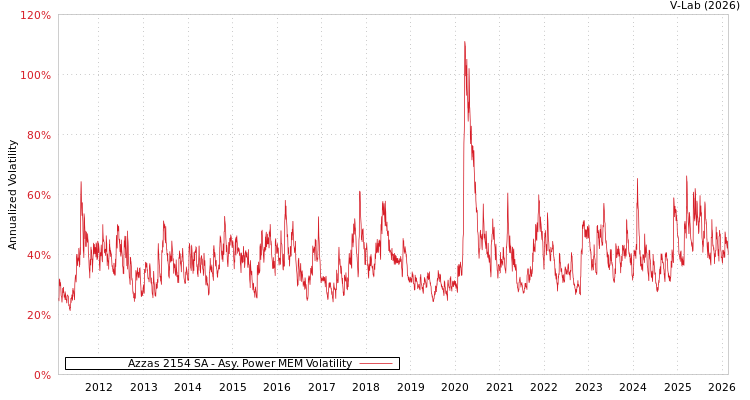graph of Azzas 2154 SA APMEM