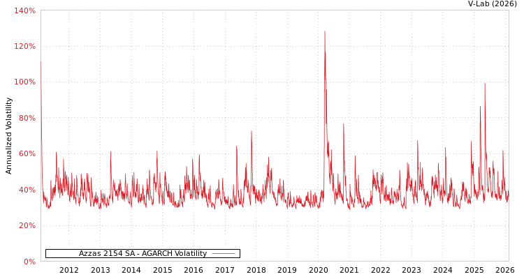 graph of Azzas 2154 SA AGARCH