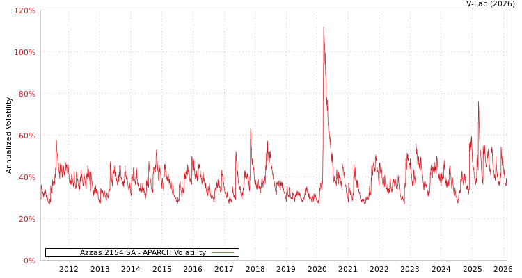 graph of Azzas 2154 SA APARCH
