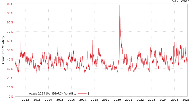 graph of Azzas 2154 SA EGARCH