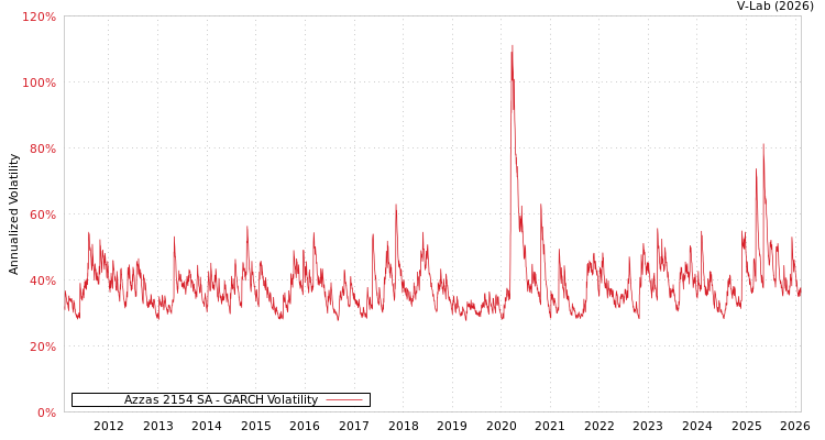 graph of Azzas 2154 SA GARCH