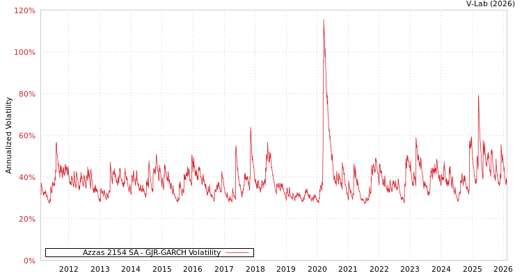 graph of Azzas 2154 SA GJR-GARCH