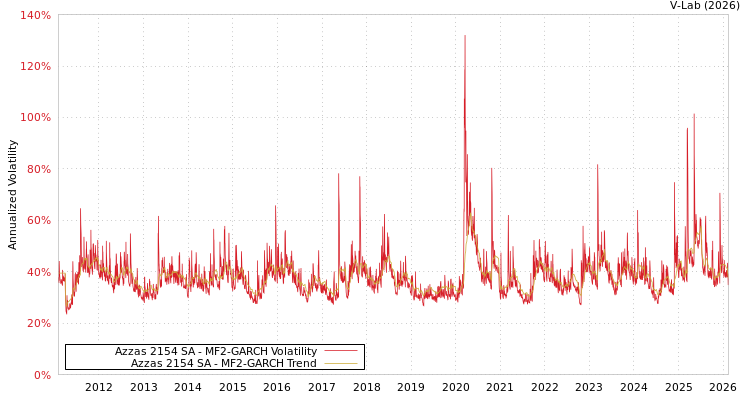 graph of Azzas 2154 SA MF2-GARCH