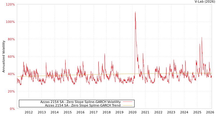graph of Azzas 2154 SA S0GARCH